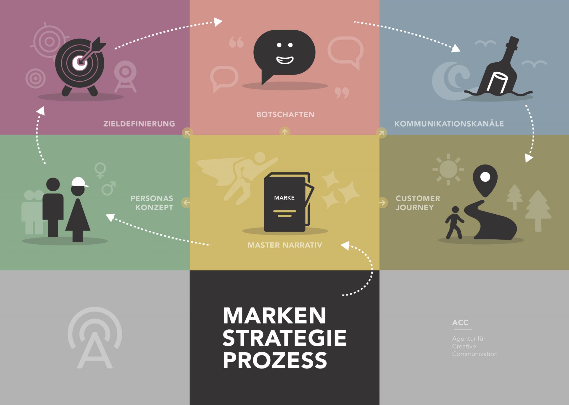 ACCDIG-X20-1007 Blog – Markenstrategieprozess_Infografik_Web_RZ ACCDIG-X20-1007 Blog – Markenstrategieprozess_Infografik_Web_RZ