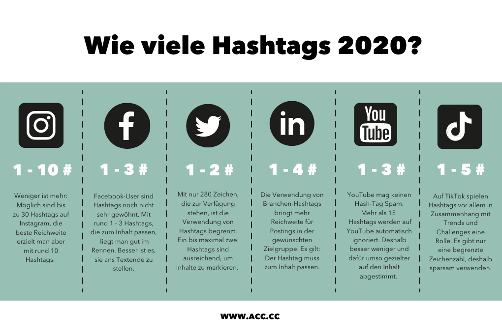 Wieviele Hashtags 2020_ Infografik Hashtag Verwendung 2020 für Instagram Facebook Twitter LinkedIn Youtube TikTok